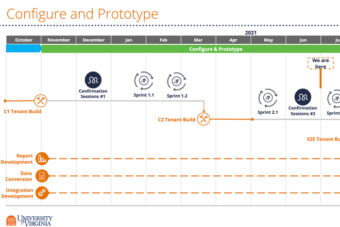 A project flow detail page titled Configure and Prototype showing different stages of development.