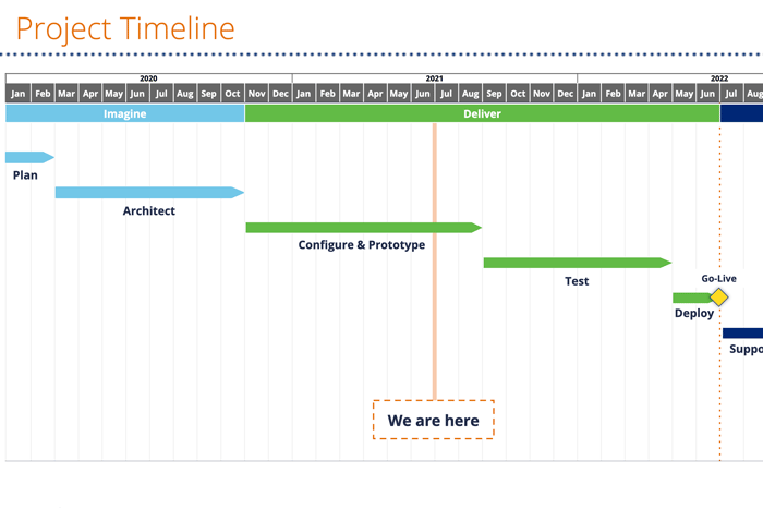 A project timeline indicating the process is halfway complete in the configure and prototype stage.